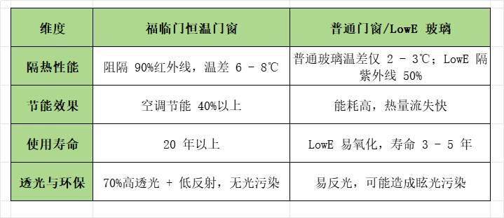 福临门恒温门窗介绍5