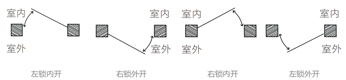 部分开启方式